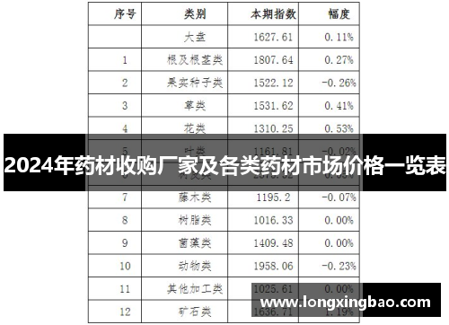 2024年药材收购厂家及各类药材市场价格一览表